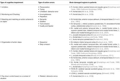 Role of Frontal Functions in Executing Routine Sequential Tasks